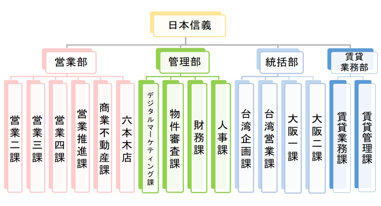 組織体制