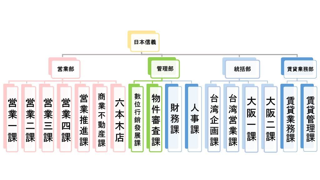 組織体制
